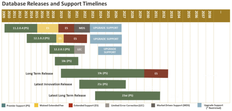 Oracle Datenbank Release Schedule Update Mai 2025 – Database Blog